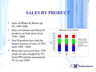 SALES BY PRODUCT Sales of Blades & Razors up 8% 1999-2000 Sales of toiletries and Duracell products are both down from 1999 - 2000 Oral B products have had the largest increase of sales of 10% from 1999 - 2000 Braun has recovered from 1999 where its sales dropped by 9% from1998 and has increased by 3% in year 2000 