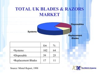 TOTAL UK BLADES & RAZORS MARKET Replacement  Blades Disposables Systems  £m %  Systems 102 64 Disposable 39 25 Replacement Blades 17 11 Source: Mintel Report, 1998 