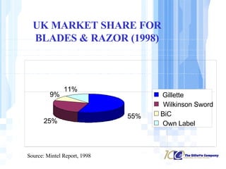 UK MARKET SHARE FOR BLADES & RAZOR (1998) 55% 25% 9% 11% Gillette Wilkinson Sword BiC Own Label Source: Mintel Report, 1998 