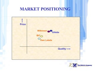 MARKET POSITIONING Price Quality Wilkinson Gillette BiC Own Labels 