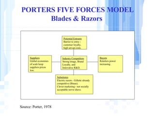 PORTERS FIVE FORCES MODEL Blades & Razors  Industry Competitors Strong image, Brand Loyalty, and Innovative R&D. Potential Entrants Barrier to entry - customer loyalty, high set-up costs. Buyers Retailers power increasing. Substitutes Electric razors - Gillette already competitive (Braun). Clever marketing - not socially acceptable not to shave. Suppliers Global economies of scale keep suppliers prices low. Source: Porter, 1978 