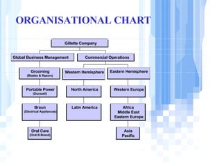 ORGANISATIONAL CHART Oral Care (Oral B Brand) Braun (Electrical Appliances) Portable Power (Duracell) Grooming (Blades & Razors) Global Business Management Latin America North America Asia Pacific Africa Middle East Eastern Europe Western Europe Eastern Hemisphere Commercial Operations Gillette Company Western Hemisphere 