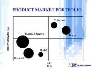 PRODUCT MARKET PORTFOLIO RMS MARKET GROWTH (%) 1.0 Oral-B Toiletries Blades & Razors Duracell Braun 