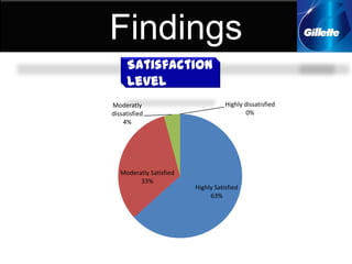 Rugby league Tri-Nations, Gillette-EA SPORTS™ Champions of Gaming Tournament, Gillette Young Guns ProGlide ChallengeNaming rights of Gillette Stadium - home of the New England Patriots of the National Football League