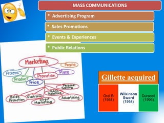 MASS COMMUNICATIONS
* Advertising Program
* Sales Promotions
* Events & Experiences
* Public Relations
Gillette acquired
Oral B
(1984)
Wilkinson
Sword
(1964)
Duracell
(1996)
 