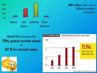 0%
20%
40%
60%
Nivea Old
Spice
Gillette Park
Avenue
GILLETTE accounts for
70% global market share
&
$7.5 bn annual sales.
600 million men use a
Gillette product
everyday!
 