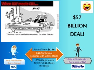 When BOY meets GIRL…
P&G Rights Issue
Exchange with Gillette Stocks
$ 54.05/share, $57 bn
100% Gillette shares
for 0.975 P&G Shares
(no collar)
Gillette Shareholders
Got shares of P&G
$57
BILLION
DEAL!
 