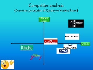 Market
Share
Quality
Competitor analysis
(Customer perception of Qualityvs Market Share)
 