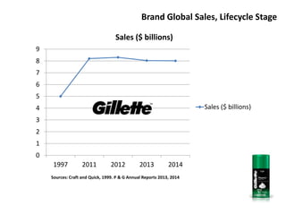0
1
2
3
4
5
6
7
8
9
1997 2011 2012 2013 2014
Sales ($ billions)
Sales ($ billions)
Brand Global Sales, Lifecycle Stage
Sources: Craft and Quick, 1999. P & G Annual Reports 2013, 2014
 