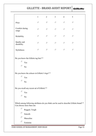 GILLETTE - BRAND AUDIT REPORT

                                  1        2         3          4          5

    Price

    Comfort during
    usage

    Reliability

    Quality and
    durability

    Stylishness



   Do you know the Gillette tag line? *

                  Yes

                  No


   Do you know the colours in Gillette‘s logo? *

                  Yes

                  No


   Do you recall any recent ad of Gillette? *

                  Yes

                  No


   Which among following attributes do you think can be used to describe Gillette brand? *
   Can choose more than one

                  Rugged, Tough

                  Smooth

                  Masculine

                  Feminine

FORE SCHOOL OF MANAGEMENT, NEW DELHI                                               Page 31
 
