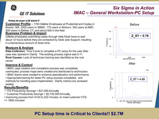 Six Sigma in Action
                                                           IMAC – General Workstation-PC Setup

 Customer Profile – 1700 Gillette Employees at Prudential and Copley in                                                      Before
 Boston, MA, 2200 users In SBMC, 170 users in Woburn, 300 users at AMC,                                  UCL

 500 Users in Bethel, CT, and about 500 in the field.                                   150
 Business Problem & Impact
 Gillette employees submitting cases through Help Desk have to wait                                                               Z_ST = 0.78




                                                                            Frequency
                                                                                        100
 about 12 hours before they are contacted by Desk side Support, resulting
 in a tremendous amount of down time.
                                                                                        50
 Measure & Analyze
 Data Collection: Time it took to complete a PC setup for the user after
 case was opened in Clarify. The existing process sigma was 0.11.                          0

 Root Causes: Lack of technician training was identified as the root                                     0                 5000
                                                                                                                     opentime(mins)
                                                                                                                                            10000

 cause.
 Improve & Control                                                                                                          After
 • IMAC case creation and completion process was completely                                                                                         USL
 overhauled, process maps were created and distributed to technicians
 • IMAC teams were created to enhance specialization and performance
 • Appropriate training for faster PC setup process completed, and                              20                           Z_ST = 4.69
 methods for handling were implemented. Clarify metrics are reviewed




                                                                                         Frequency
 weekly.
Results/Benefits                                                                                10
 ITS Productivity Savings = $21,000 Annually
 Customer Productivity Savings = $2,730,000 Annually
• Improving process from 4122 to 222 minutes, to meet customer CTQ                                   0

<= 1800 minutes!                                                                                             0   200 400 600 800 100012001400160018002000
                                                                                                                          Rtime (Minutes)




                         PC Setup time is Critical to Clients!! $2.7M
 