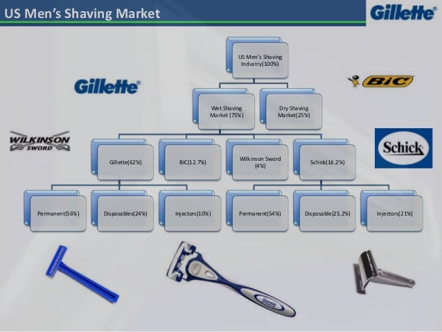 Sharp rivals: Schick vs. Gillette