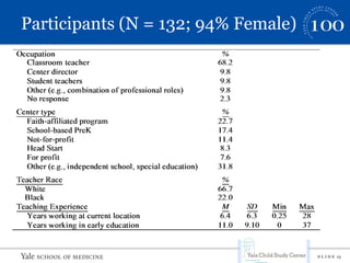 S L I D E 13
Participants (N = 132; 94% Female)
 