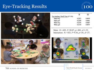 S L I D E 17
Eye-Tracking Results
Main: ∧=.693, F=50.87, p<.001, d=1.33.
Interaction: ∧=.925, F=9.36, p<.01, d=.57.
10% 13%
34% 42%
x2=39.09, p<.001
 