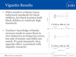 S L I D E 19
Vignette Results
• White teachers evidence lower
behavioral standards for black
children, but black teachers hold
black children to relatively high
standards.
• Teachers’ knowledge of family
stressors tends to cause them to
view behaviors as being less severe,
but only if teacher and child race
match. If racial mismatch, then
opposite effect. (consistent with
empathy research)
F=8.99, p=.004, η2=.10.
F=5.69, p=.019, η2=.06.
 