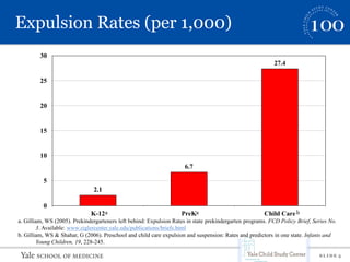 S L I D E 3
Expulsion Rates (per 1,000)
2.1
6.7
27.4
0
5
10
15
20
25
30
K-12 PreK Child Carea a b
a. Gilliam, WS (2005). Prekindergarteners left behind: Expulsion Rates in state prekindergarten programs. FCD Policy Brief, Series No.
3. Available: www.ziglercenter.yale.edu/publications/briefs.html
b. Gilliam, WS & Shahar, G (2006). Preschool and child care expulsion and suspension: Rates and predictors in one state. Infants and
Young Children, 19, 228-245.
 