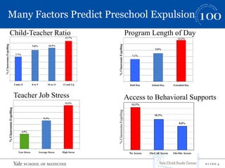 S L I D E 4
Many Factors Predict Preschool Expulsion
7.7%
10.5%
12.7%
9.8%
Under 8 8 to 9 10 to 11 12 and Up
%ClassroomsExpelling
9.0%
13.2%
7.1%
Half-Day School-Day Extended-Day
%ClassroomsExpelling
4.9%
9.3%
14.3%
Low Stress Average Stress High Stress
%ClassroomsExpelling
14.3%
10.3%
8.0%
No Access On-Call Access On-Site Access
%ClassroomsExpelling
Child-Teacher Ratio
Teacher Job Stress
Program Length of Day
Access to Behavioral Supports
 