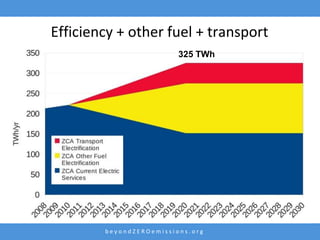 Efficiency + other fuel + transport
                         325 TWh




        beyondZEROemissions.org
 