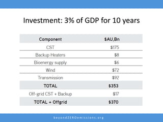 Investment: 3% of GDP for 10 years




        beyondZEROemissions.org
 