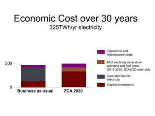 Economic Cost over 30 years
       325TWh/yr electricity




        beyondZEROemissions.org
 