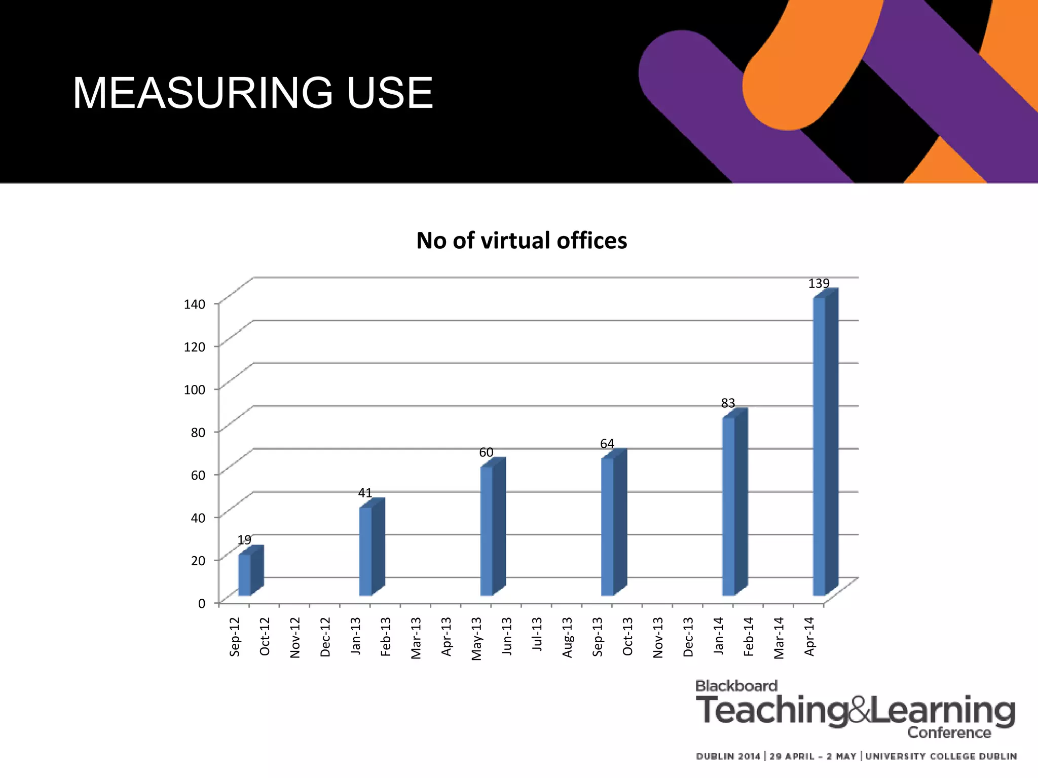 WHAT BARRIERS?
What barriers would you expect?
(For staff to use Collaborate?)
 