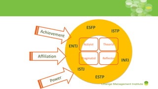 ENTJ
ISTJ
INFJ
ESFP
ISTP
ESTP
Activist Theorist
ReflectorPragmatistAffiliation
 
