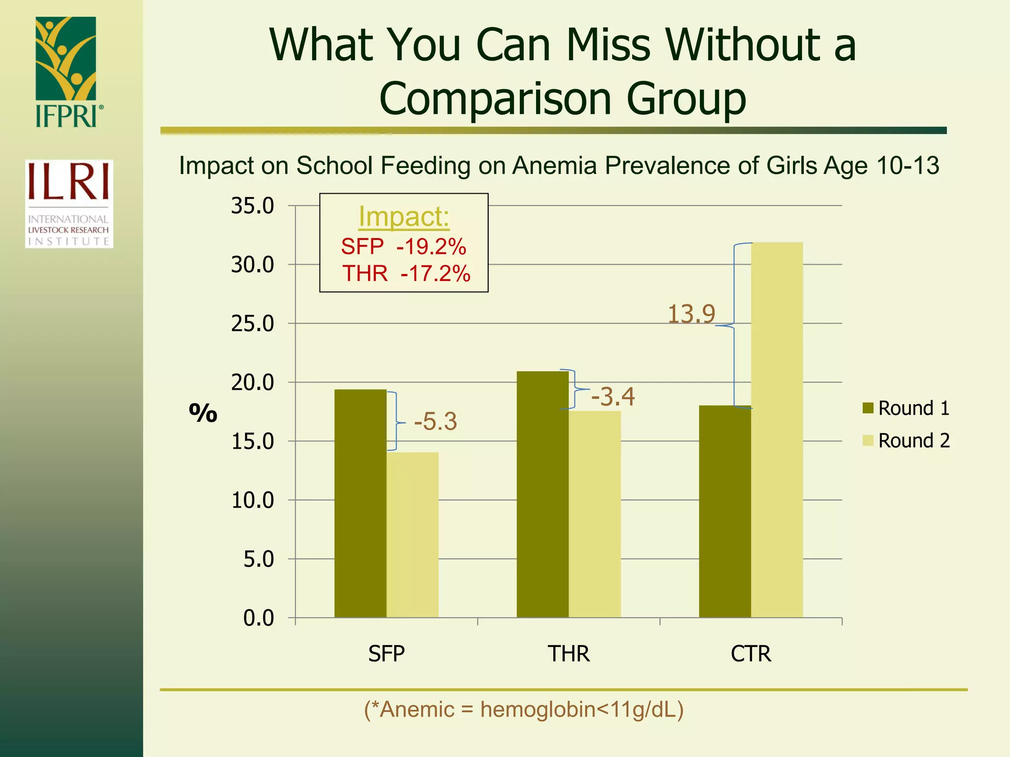 What You Can Miss Without a
Comparison Group
0.0
5.0
10.0
15.0
20.0
25.0
30.0
35.0
SFP THR CTR
% Round 1
Round 2
-3.4
13.9
-5.3
Impact:
SFP -19.2%
THR -17.2%
(*Anemic = hemoglobin<11g/dL)
Impact on School Feeding on Anemia Prevalence of Girls Age 10-13
 