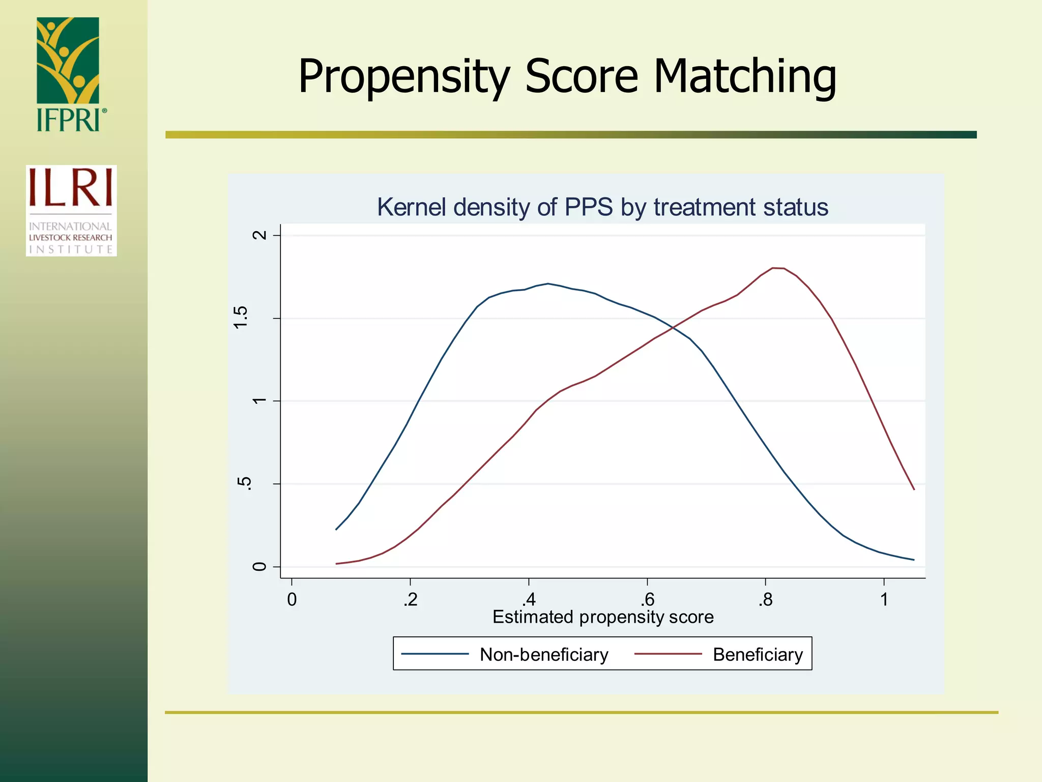 Propensity Score Matching
0
.5
1
1.5
2
0 .2 .4 .6 .8 1
Estimated propensity score
Non-beneficiary Beneficiary
Kernel density of PPS by treatment status
 