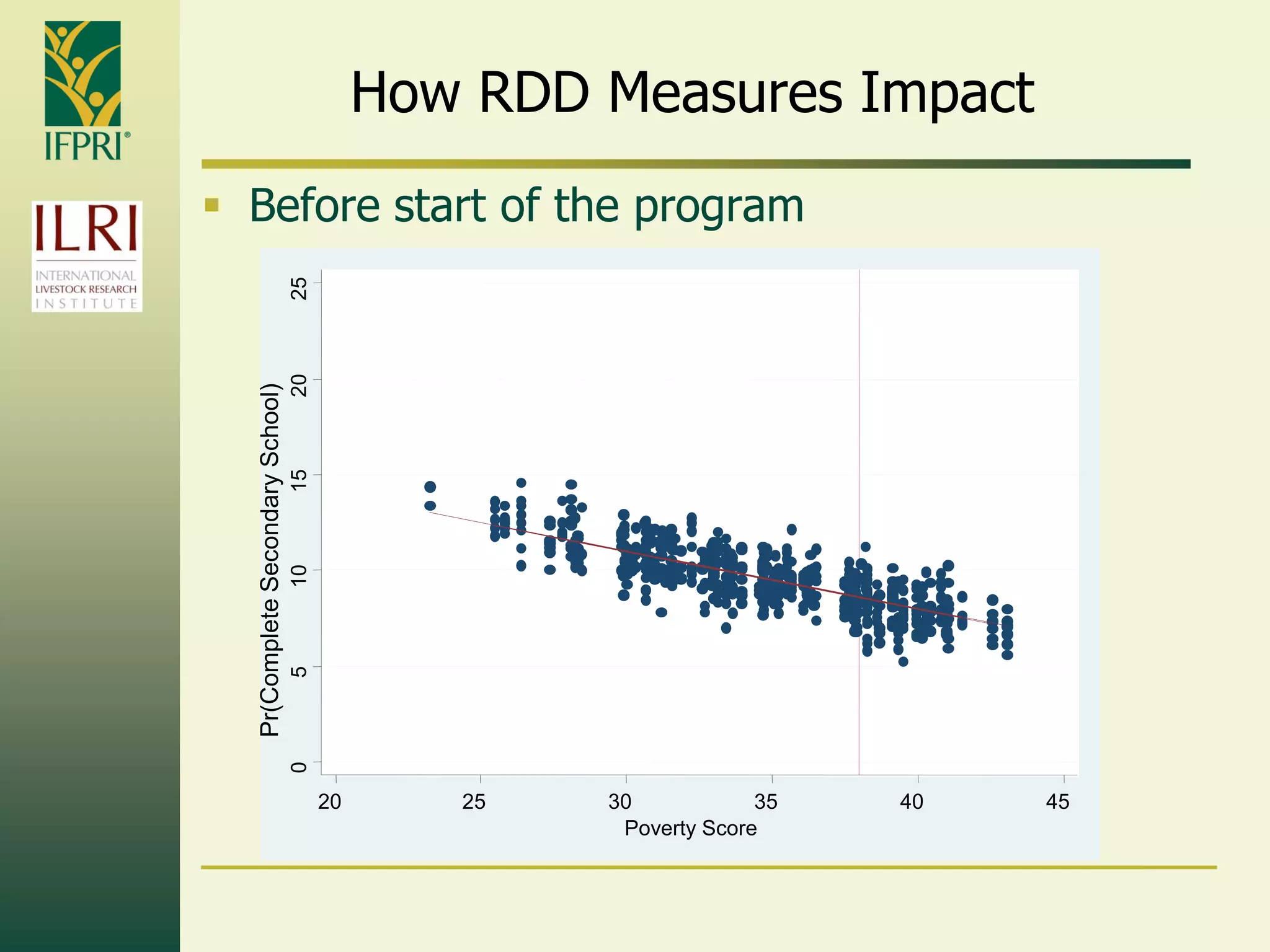How RDD Measures Impact
 Before start of the program
0510152025
20 25 30 35 40 45
Poverty Score
Pr(CompleteSecondarySchool)
 