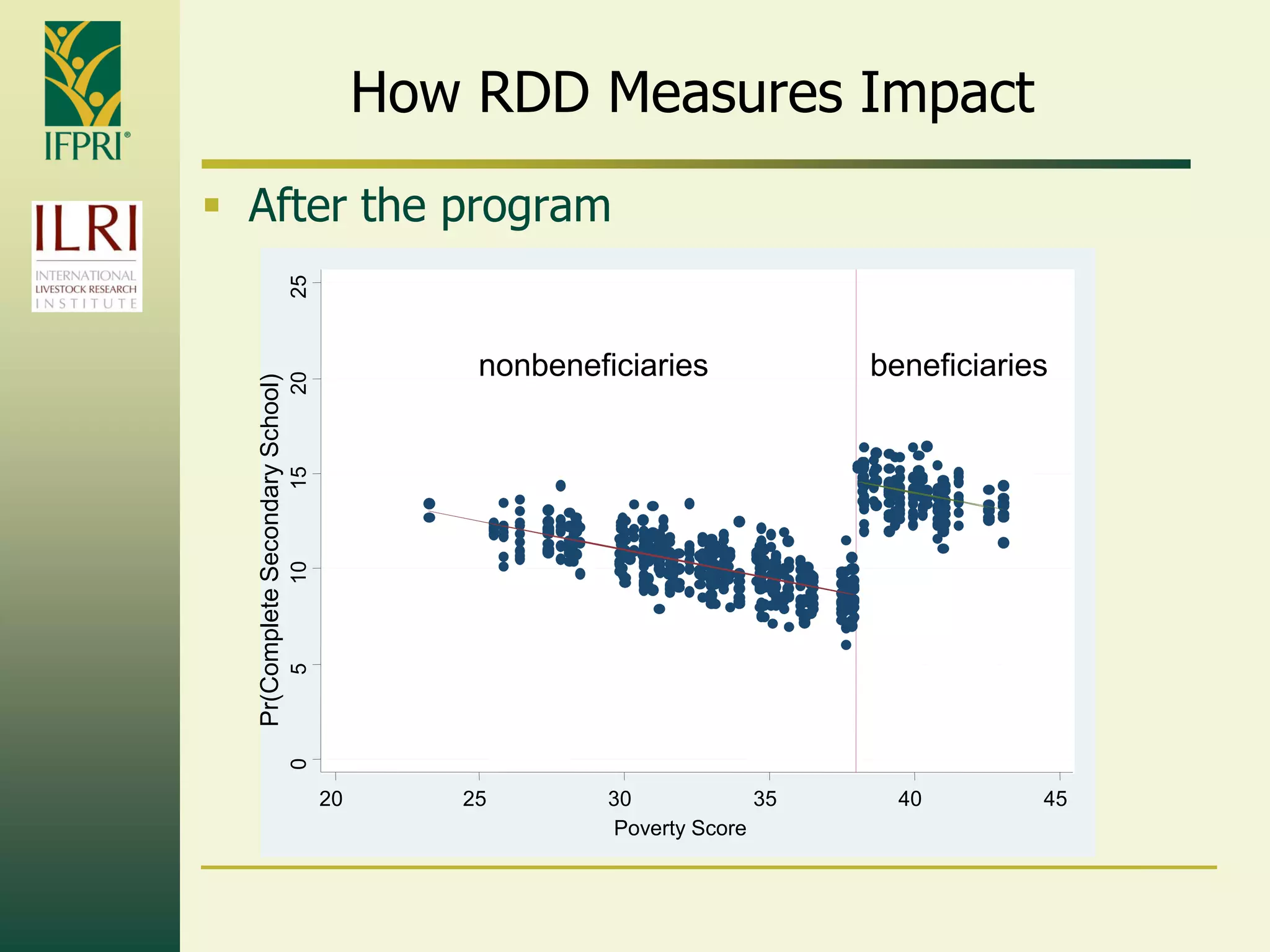How RDD Measures Impact
 After the program
0510152025
20 25 30 35 40 45
Poverty Score
Pr(CompleteSecondarySchool)
beneficiariesnonbeneficiaries
 