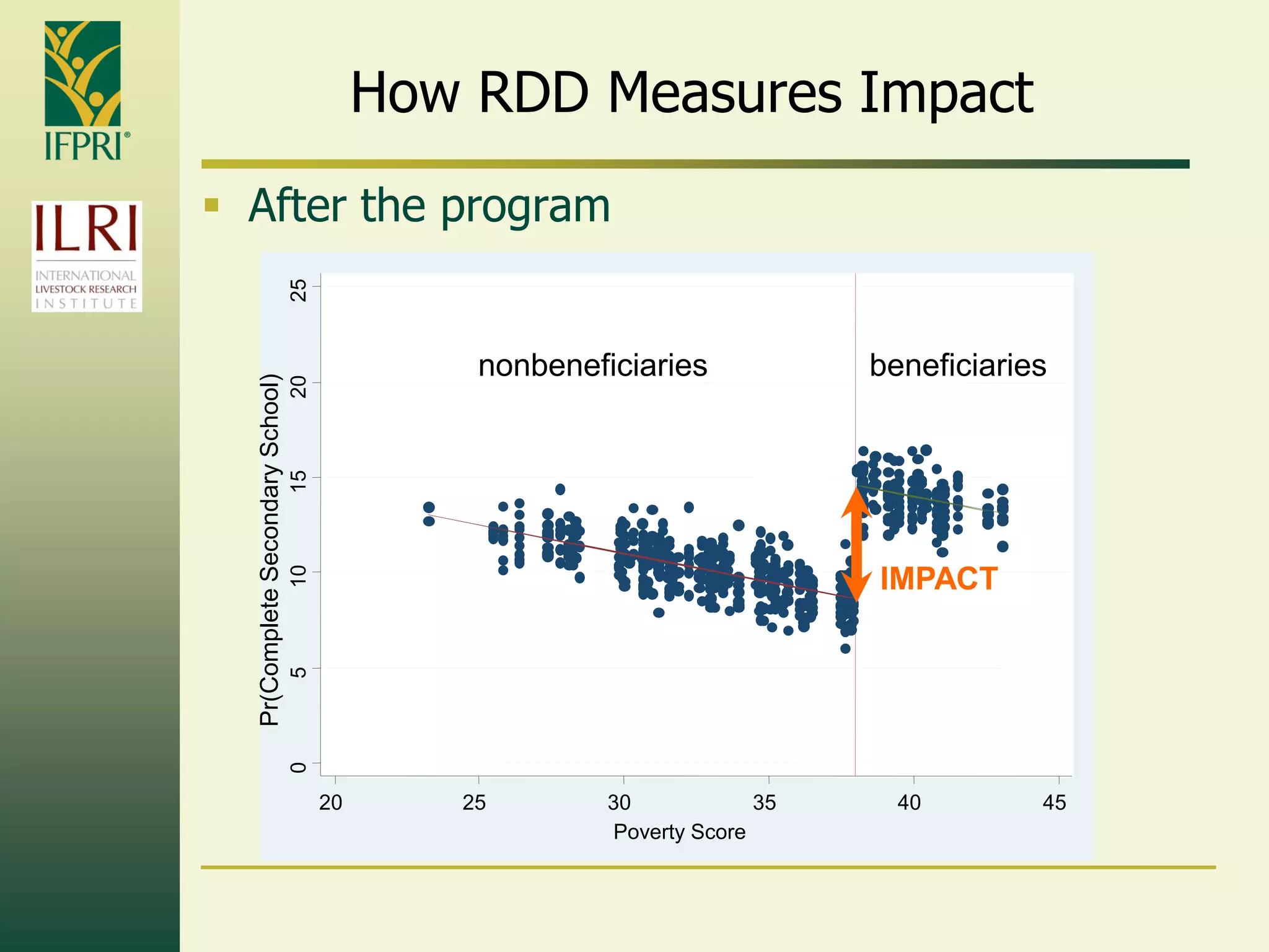 How RDD Measures Impact
 After the program
0510152025
20 25 30 35 40 45
Poverty Score
Pr(CompleteSecondarySchool)
beneficiariesnonbeneficiaries
IMPACT
 