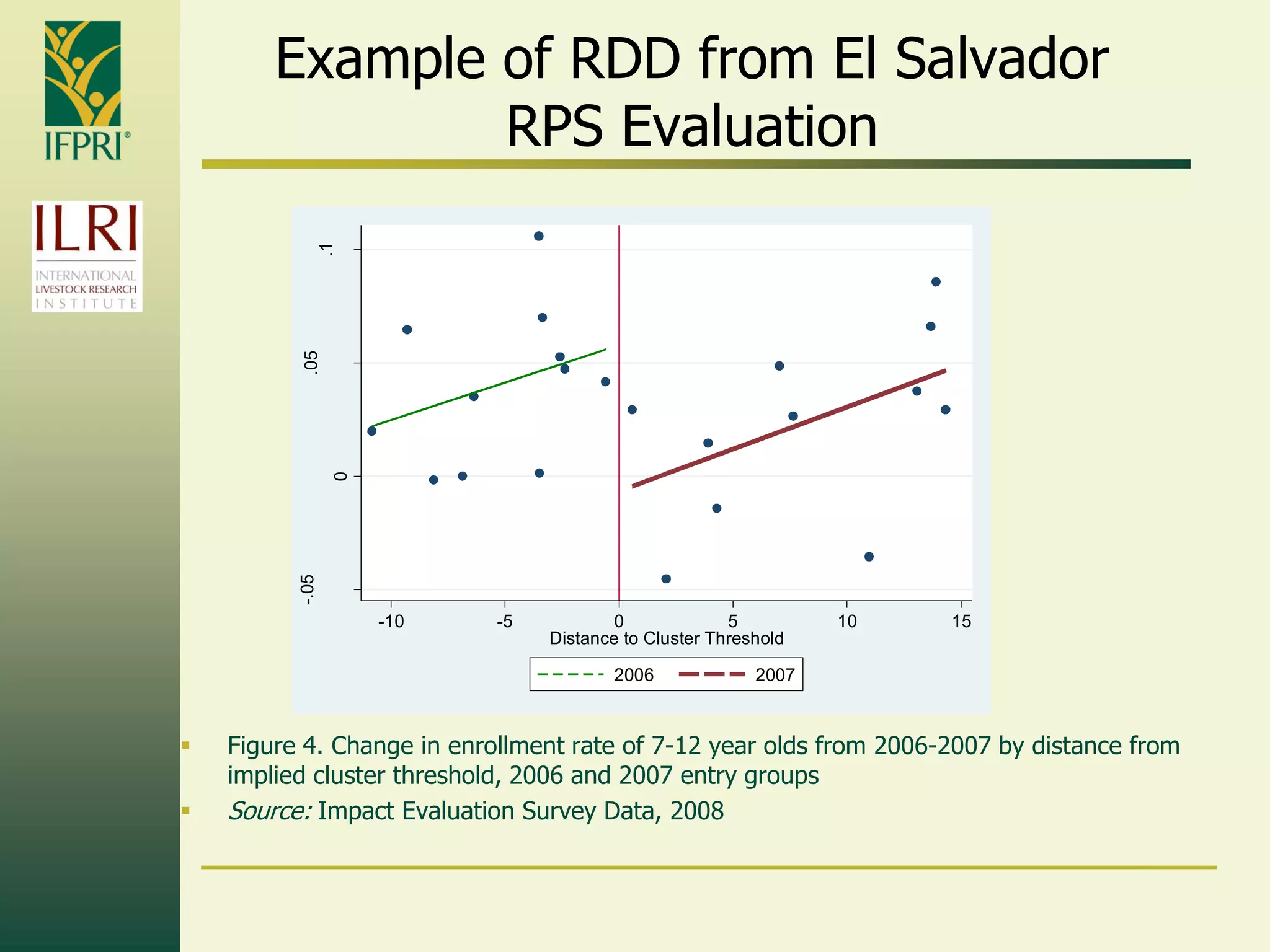 Example of RDD from El Salvador
RPS Evaluation
 Figure 4. Change in enrollment rate of 7-12 year olds from 2006-2007 by distance from
implied cluster threshold, 2006 and 2007 entry groups
 Source: Impact Evaluation Survey Data, 2008
-.05
0
.05
.1
ChangeinEnrollmentRate
-10 -5 0 5 10 15
Distance to Cluster Threshold
2006 2007
 