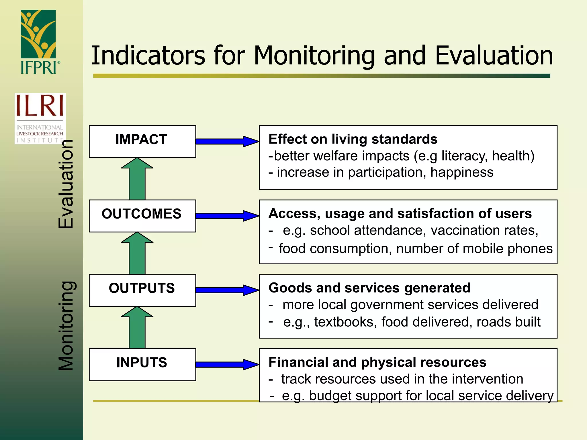 Indicators for Monitoring and Evaluation
IMPACT
OUTPUTS
OUTCOMES
INPUTS
Effect on living standards
-better welfare impacts (e.g literacy, health)
- increase in participation, happiness
Financial and physical resources
- track resources used in the intervention
- e.g. budget support for local service delivery
Goods and services generated
- more local government services delivered
- e.g., textbooks, food delivered, roads built
Access, usage and satisfaction of users
- e.g. school attendance, vaccination rates,
- food consumption, number of mobile phones
EvaluationMonitoring
 