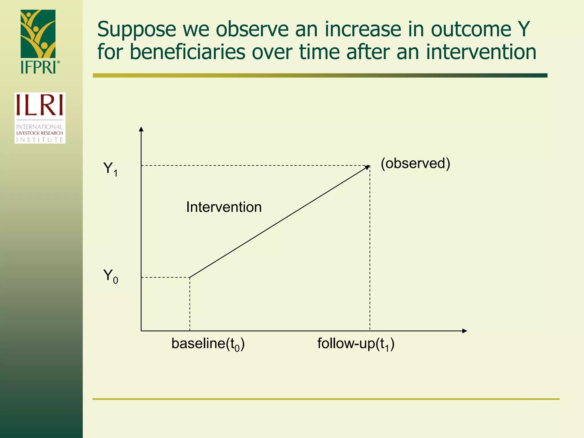 Suppose we observe an increase in outcome Y
for beneficiaries over time after an intervention
Y0
Y1
baseline(t0) follow-up(t1)
Intervention
(observed)
 