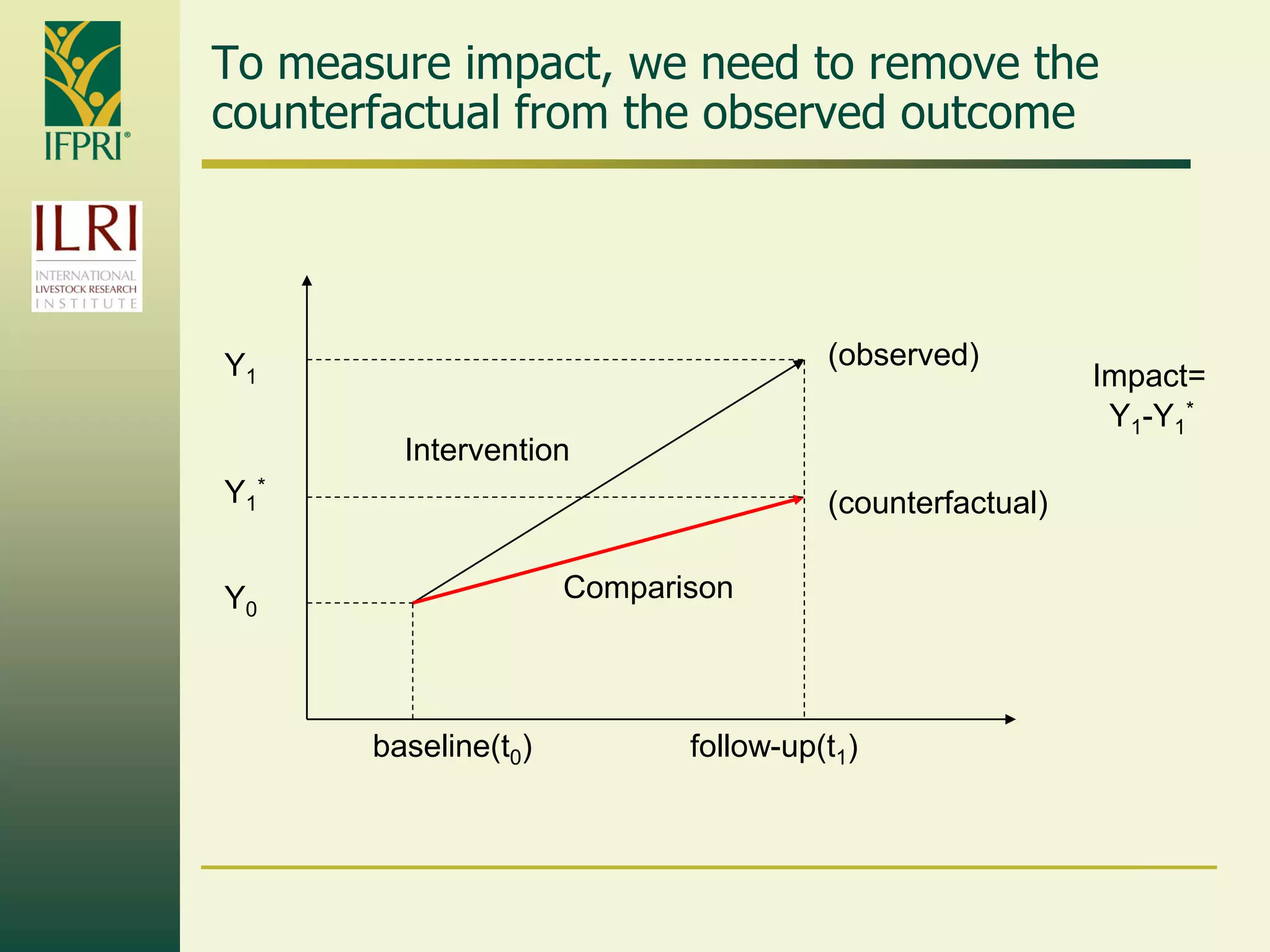 To measure impact, we need to remove the
counterfactual from the observed outcome
Y0
Y1
baseline(t0) follow-up(t1)
Intervention
(observed)
Y1
*
Impact=
Y1-Y1
*
(counterfactual)
Comparison
 