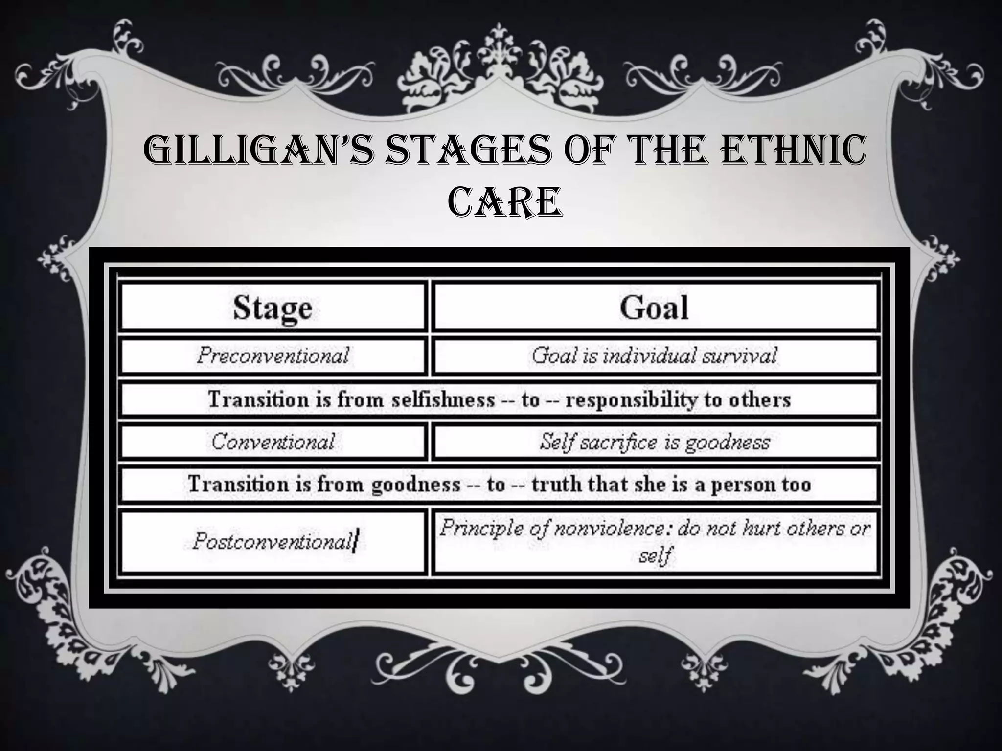 Gilligan’s theory of moral development PPT