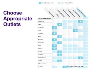 Choose Appropriate Outlets Source: Elliance, Inc. 