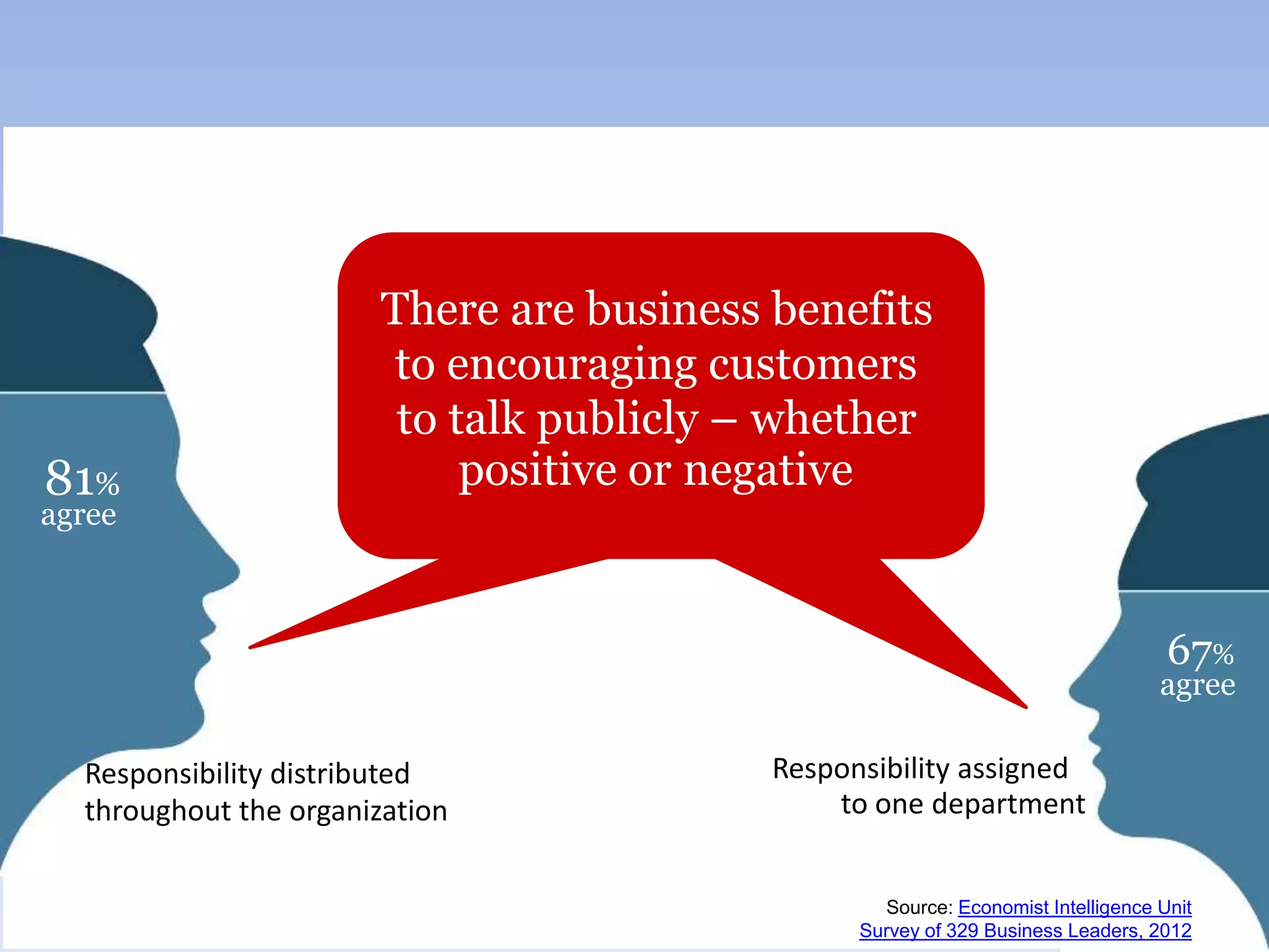 There are business benefits
                       to encouraging customers
                        to talk publicly – whether
81%                         positive or negative
agree



                                                                                  67%
                                                                                 agree

  Responsibility distributed              Responsibility assigned
  throughout the organization                 to one department


                                                  Source: Economist Intelligence Unit
                                                Survey of 329 Business Leaders, 2012
 