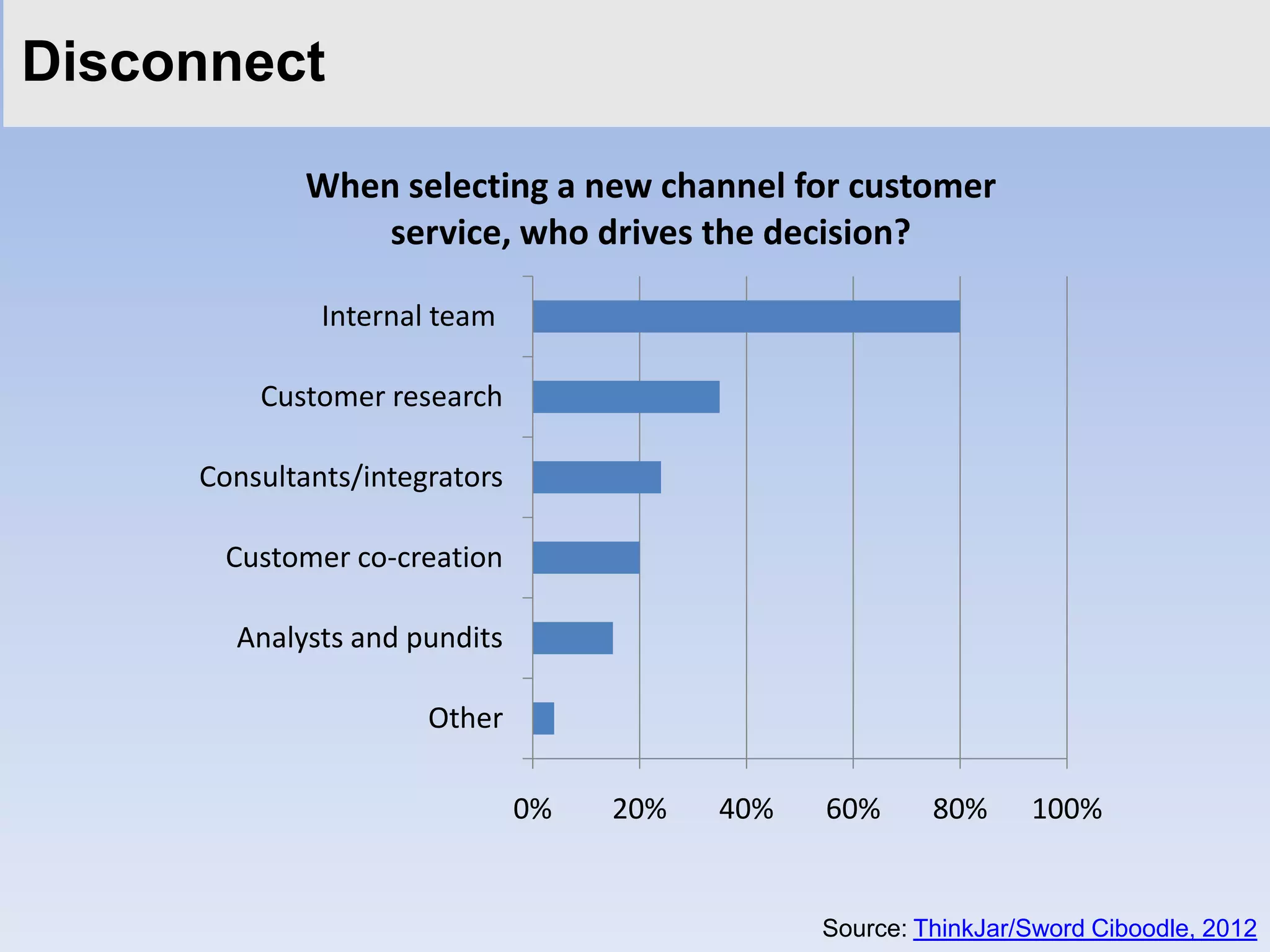 Disconnect

             When selecting a new channel for customer
                 service, who drives the decision?

              Internal team

         Customer research

     Consultants/integrators

      Customer co-creation

       Analysts and pundits

                      Other

                               0%   20%   40%   60%      80%     100%


                                                Source: ThinkJar/Sword Ciboodle, 2012
 