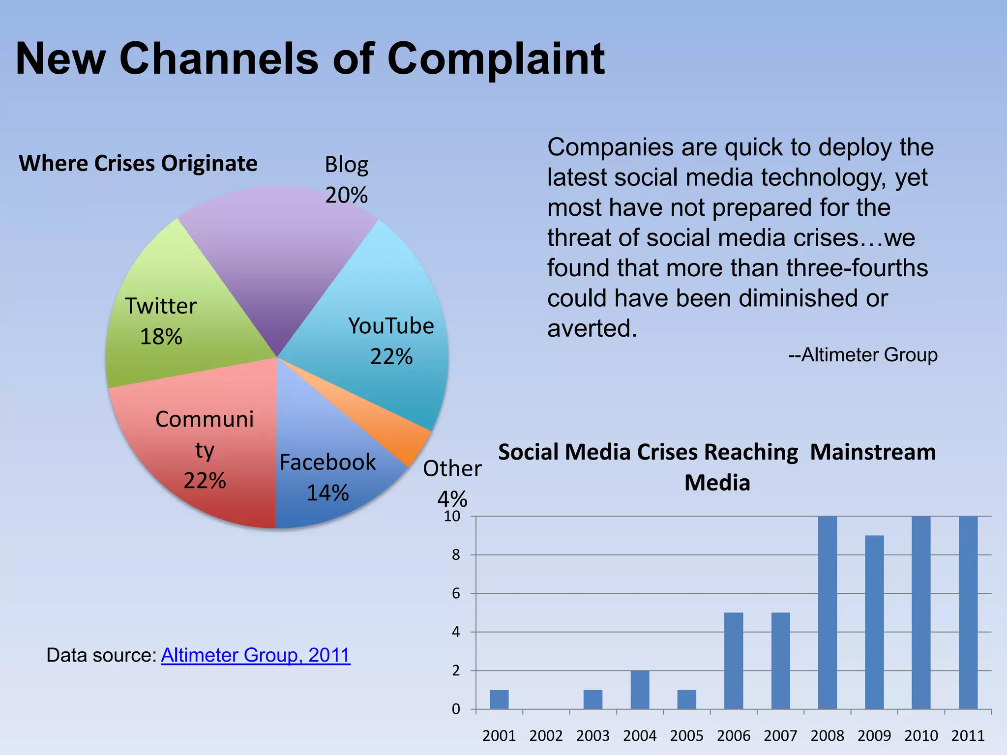 New Channels of Complaint
                                                        Companies are quick to deploy the
Where Crises Originate           Blog
                                                        latest social media technology, yet
                                 20%
                                                        most have not prepared for the
                                                        threat of social media crises…we
                                                        found that more than three-fourths
          Twitter                                       could have been diminished or
           18%                     YouTube              averted.
                                     22%                                          --Altimeter Group


              Communi
                 ty   Facebook                     Social Media Crises Reaching Mainstream
                22%                      Other
                        14%                                          Media
                                          4%
                                             10

                                             8

                                             6

                                             4
  Data source: Altimeter Group, 2011
                                             2

                                             0
                                                  2001 2002 2003 2004 2005 2006 2007 2008 2009 2010 2011
 