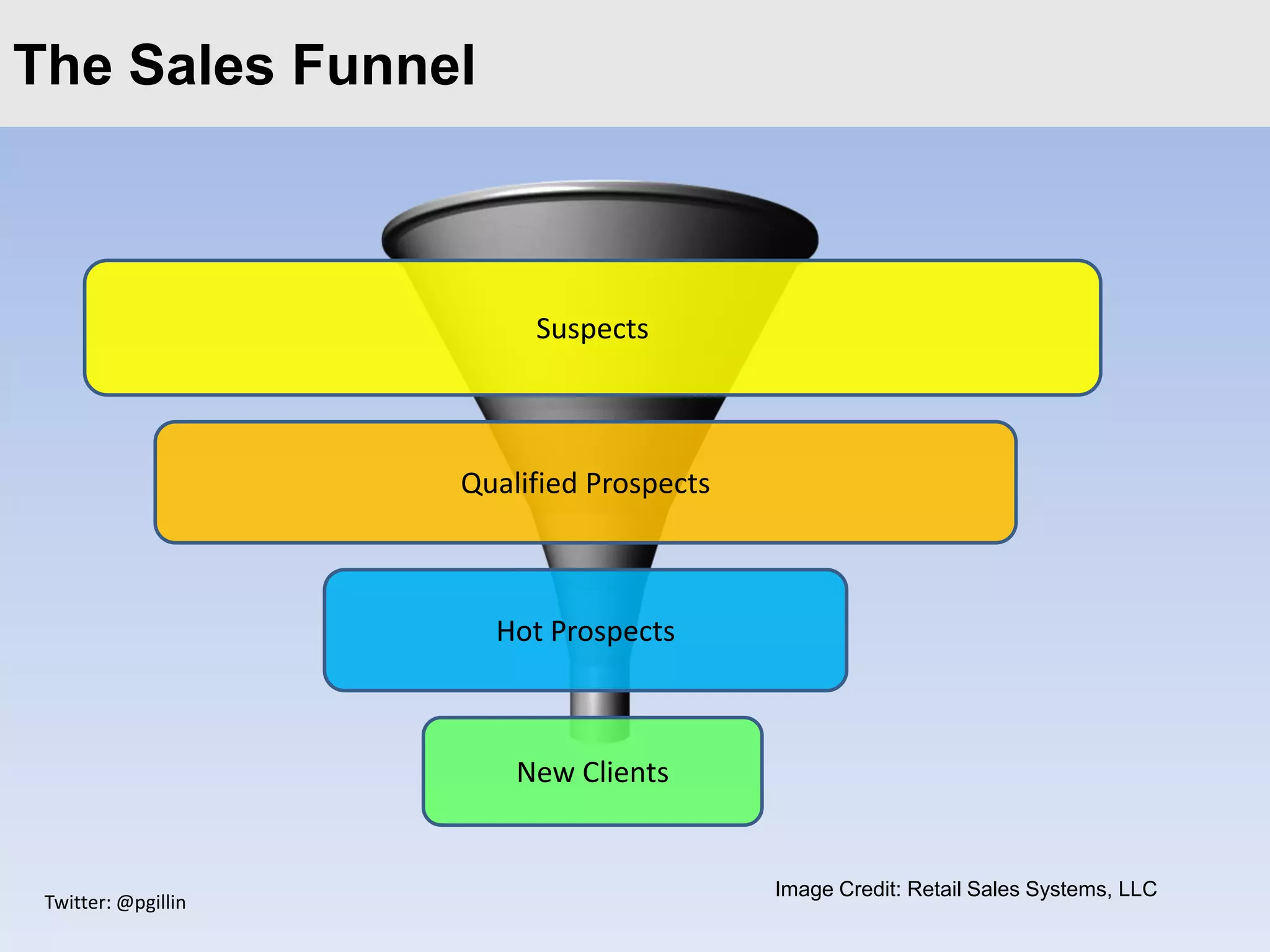 The Sales Funnel
Click to edit Master title style



                          Suspects



                     Qualified Prospects



                       Hot Prospects



                         New Clients


                                           Image Credit: Retail Sales Systems, LLC
 Twitter: @pgillin
 