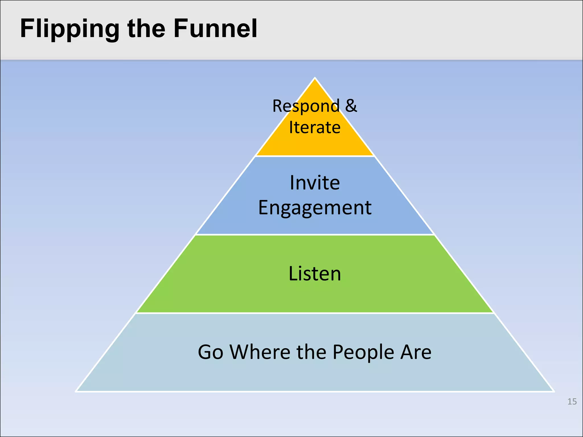 Flipping the Funnel
Click to edit Master title style

                        Respond &
                          Iterate

                         Invite
                      Engagement

                         Listen


                 Go Where the People Are

                                           15
 