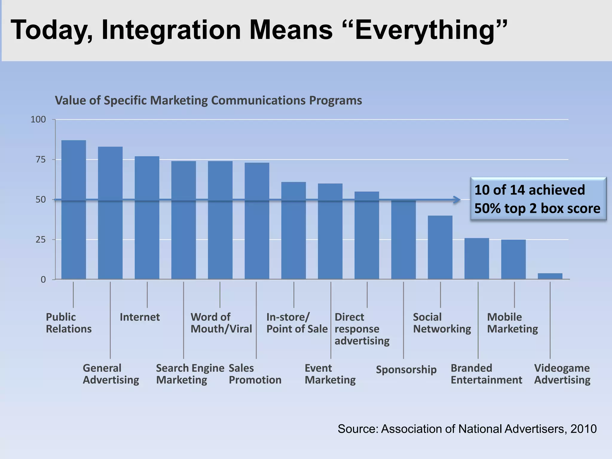Today, Integration Means “Everything”

       Value of Specific Marketing Communications Programs
 100


 75


                                                                                      10 of 14 achieved
 50
                                                                                      50% top 2 box score
 25


  0


   Public         Internet     Word of       In-store/     Direct        Social        Mobile
   Relations                   Mouth/Viral   Point of Sale response      Networking    Marketing
                                                           advertising

           General       Search Engine Sales        Event          Sponsorship   Branded       Videogame
           Advertising   Marketing     Promotion    Marketing                    Entertainment Advertising



                                                           Source: Association of National Advertisers, 2010
 