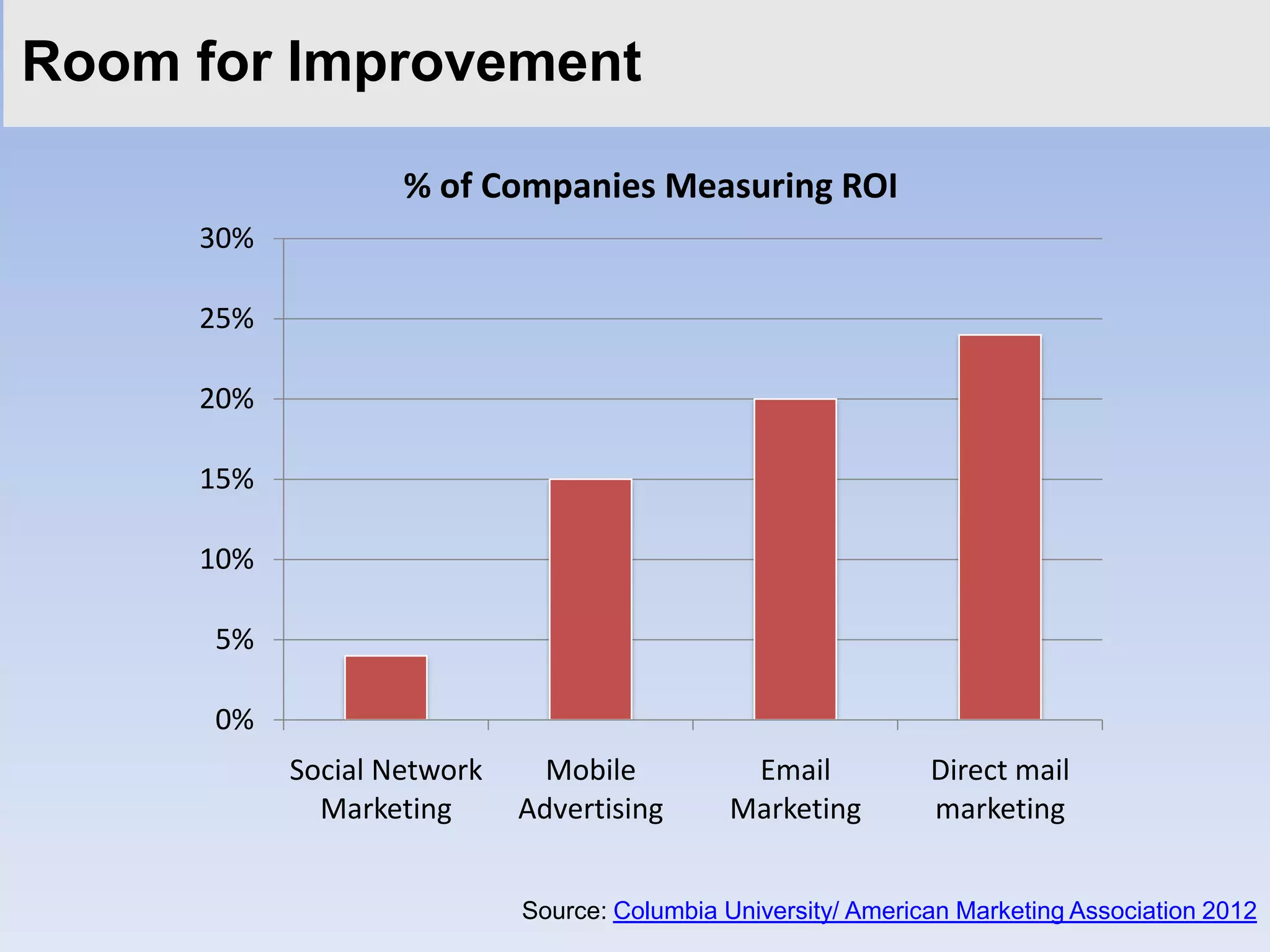 Room for Improvement

                   % of Companies Measuring ROI
     30%

     25%

     20%

     15%

     10%

      5%

      0%
           Social Network     Mobile           Email           Direct mail
             Marketing      Advertising       Marketing        marketing


                            Source: Columbia University/ American Marketing Association 2012
 
