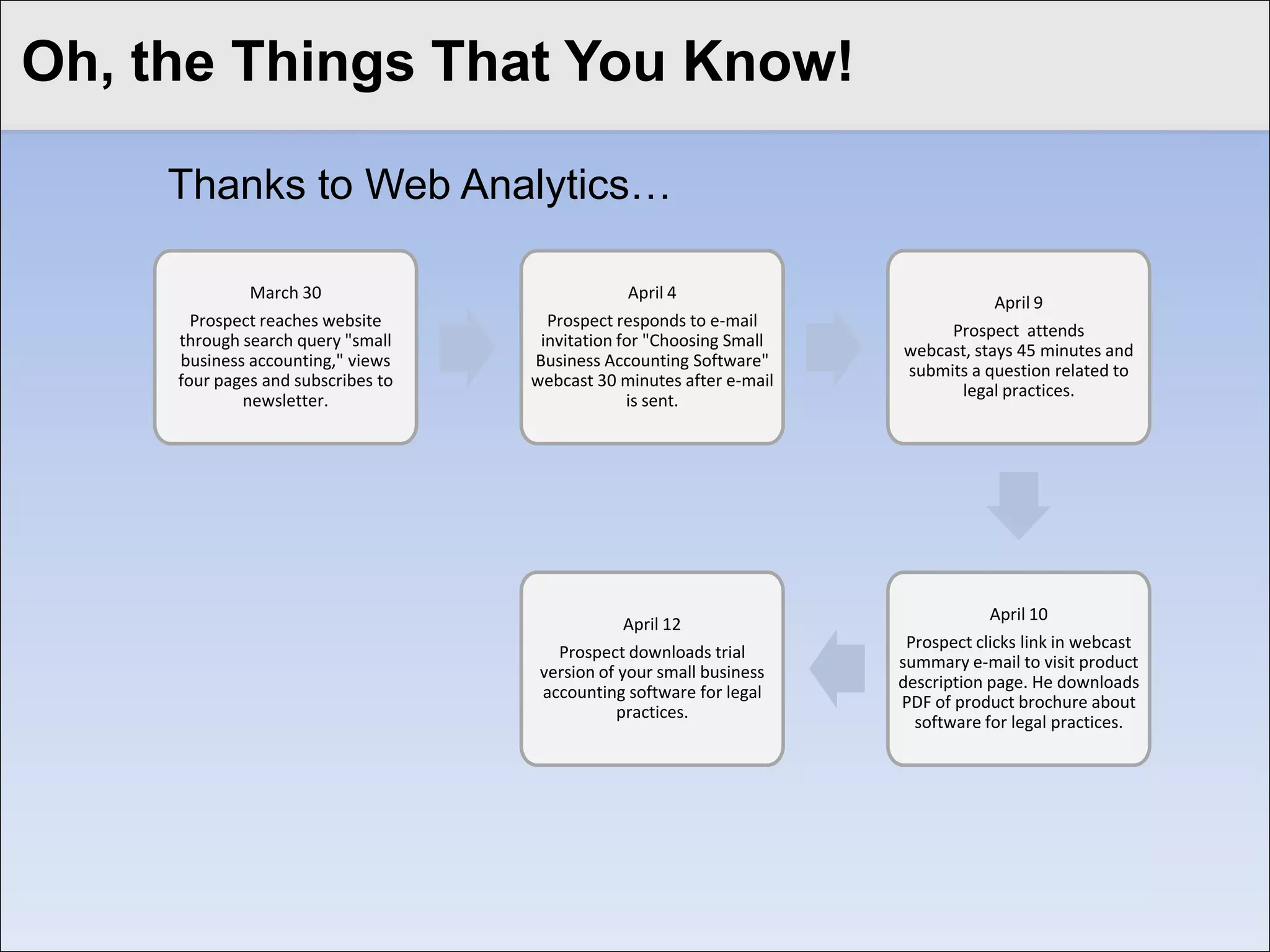 Measuring the Immeasurable
Click to edit Master title style

  Lift Studies         Headline Counts
     Store visits        Speaking Invitations

        Net Promoter Score Coupons redeemed
           Employment applications

              If You Can Measure It,
            You Can Calculate Its ROI
 