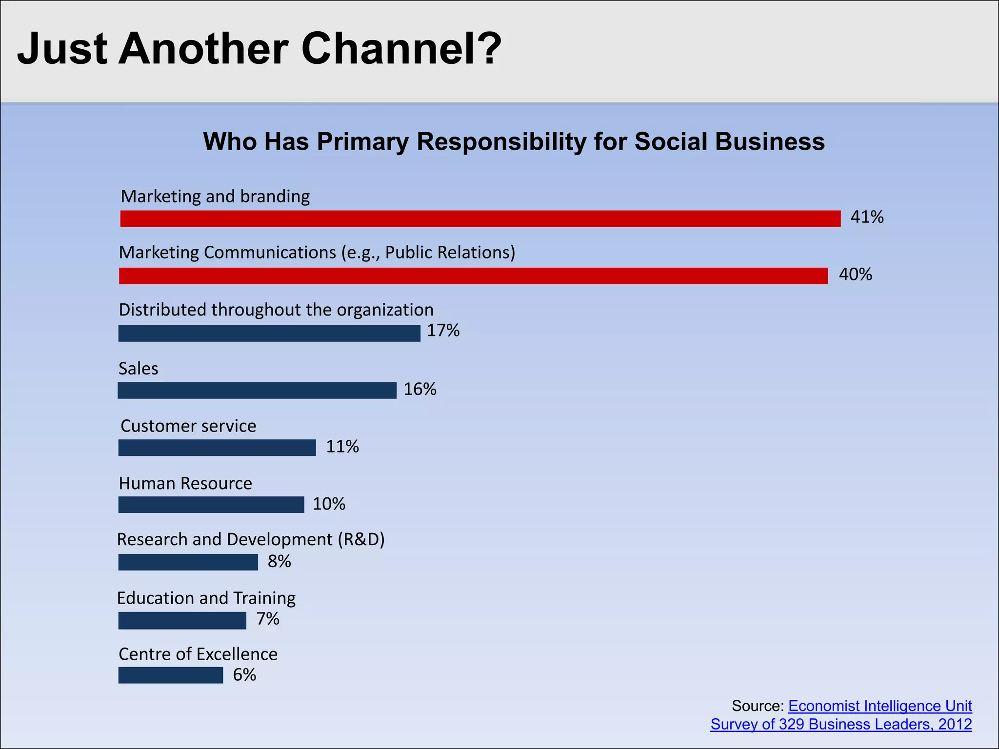 Click Another Channel? style
Just to edit Master title
              Who Has Primary Responsibility for Social Business

     Marketing and branding
                                                                           41%
    Marketing Communications (e.g., Public Relations)
                                                                          40%
    Distributed throughout the organization
                                          17%
    Sales
                                       16%
     Customer service
                               11%
    Human Resource
                              10%
    Research and Development (R&D)
                     8%
    Education and Training
                     7%
    Centre of Excellence
                  6%
                                                          Source: Economist Intelligence Unit
                                                        Survey of 329 Business Leaders, 2012
 