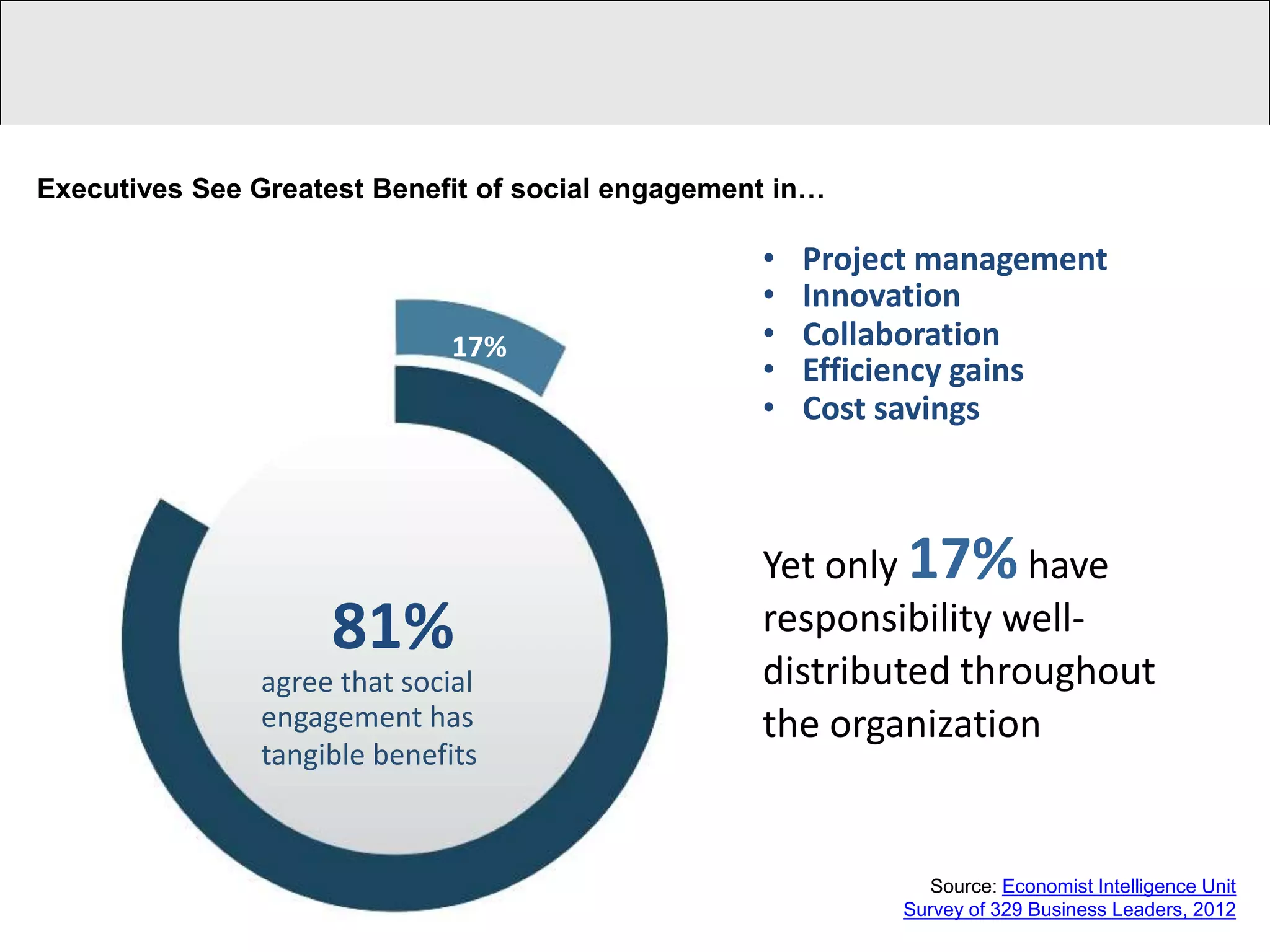 Click to edit Master title style

Executives See Greatest Benefit of social engagement in…

                                                   •   Project management
                                                   •   Innovation
                             17%                   •   Collaboration
                                                   •   Efficiency gains
                                                   •   Cost savings



                                                   Yet only 17% have
                    81%                            responsibility well-
               agree that social                   distributed throughout
               engagement has                      the organization
               tangible benefits



                                                              Source: Economist Intelligence Unit
                                                            Survey of 329 Business Leaders, 2012
 