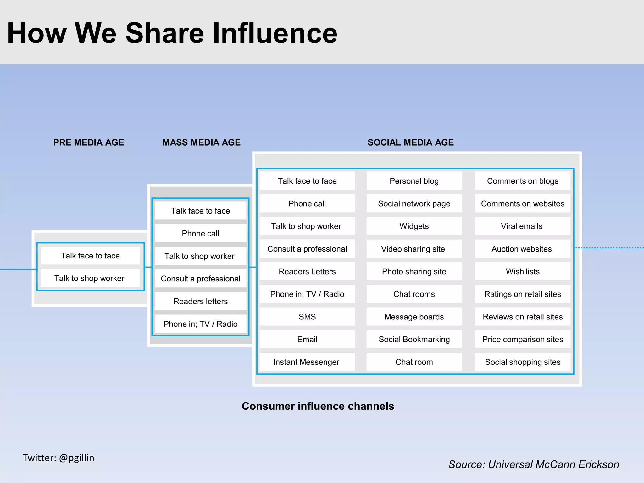 How to Share Influence
ClickWeedit Master title style


        PRE MEDIA AGE         MASS MEDIA AGE                                        SOCIAL MEDIA AGE



                                                              Talk face to face         Personal blog             Comments on blogs

                                                                 Phone call          Social network page         Comments on websites
                                Talk face to face
                                                            Talk to shop worker            Widgets                    Viral emails
                                   Phone call
                                                           Consult a professional     Video sharing site            Auction websites
          Talk face to face    Talk to shop worker
                                                              Readers Letters         Photo sharing site                Wish lists
        Talk to shop worker   Consult a professional
                                                            Phone in; TV / Radio         Chat rooms               Ratings on retail sites
                                 Readers letters
                                                                    SMS                Message boards            Reviews on retail sites
                              Phone in; TV / Radio
                                                                   Email              Social Bookmarking         Price comparison sites

                                                            Instant Messenger             Chat room               Social shopping sites




                                                       Consumer influence channels



 Twitter: @pgillin
                                                                                                           Source: Universal McCann Erickson
 