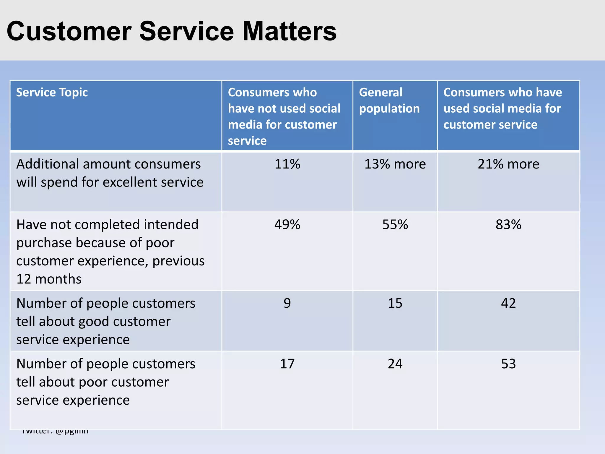 Customer Service Matters
Click to edit Master title style

Service Topic                      Consumers who          General      Consumers who have
                                   have not used social   population   used social media for
                                   media for customer                  customer service
                                   service
Additional amount consumers                11%            13% more           21% more
will spend for excellent service

Have not completed intended                49%               55%                83%
purchase because of poor
customer experience, previous
12 months
Number of people customers                  9                 15                 42
tell about good customer
service experience
Number of people customers                  17                24                 53
tell about poor customer
service experience
 Twitter: @pgillin
 