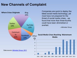 New Channels of Complaint
                                                        Companies are quick to deploy the
Where Crises Originate           Blog
                                                        latest social media technology, yet
                                 20%
                                                        most have not prepared for the
                                                        threat of social media crises…we
                                                        found that more than three-fourths
          Twitter                                       could have been diminished or
           18%                     YouTube              averted.
                                     22%                                          --Altimeter Group


              Communi
                 ty   Facebook                     Social Media Crises Reaching Mainstream
                22%                      Other
                        14%                                          Media
                                          4%
                                             10

                                             8

                                             6

                                             4
  Data source: Altimeter Group, 2011
                                             2

                                             0
                                                  2001 2002 2003 2004 2005 2006 2007 2008 2009 2010 2011
 